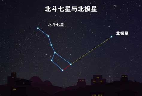 北斗七星 方位